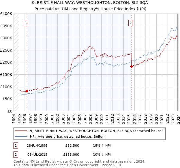9, BRISTLE HALL WAY, WESTHOUGHTON, BOLTON, BL5 3QA: Price paid vs HM Land Registry's House Price Index