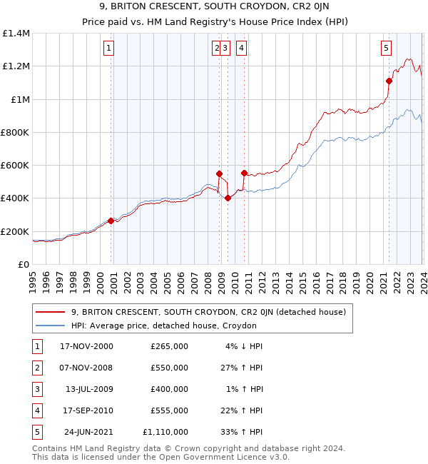 9, BRITON CRESCENT, SOUTH CROYDON, CR2 0JN: Price paid vs HM Land Registry's House Price Index