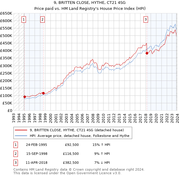 9, BRITTEN CLOSE, HYTHE, CT21 4SG: Price paid vs HM Land Registry's House Price Index