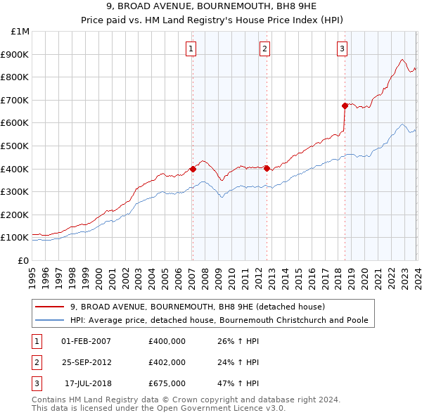 9, BROAD AVENUE, BOURNEMOUTH, BH8 9HE: Price paid vs HM Land Registry's House Price Index