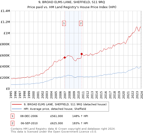 9, BROAD ELMS LANE, SHEFFIELD, S11 9RQ: Price paid vs HM Land Registry's House Price Index