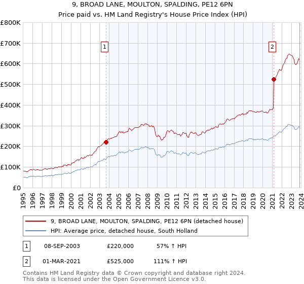 9, BROAD LANE, MOULTON, SPALDING, PE12 6PN: Price paid vs HM Land Registry's House Price Index