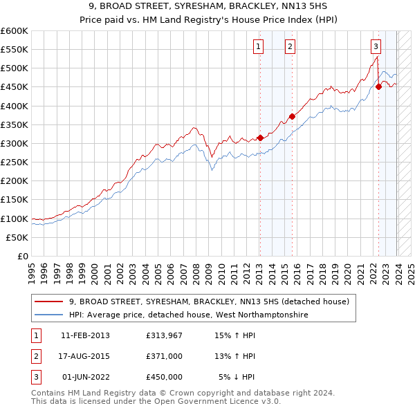 9, BROAD STREET, SYRESHAM, BRACKLEY, NN13 5HS: Price paid vs HM Land Registry's House Price Index