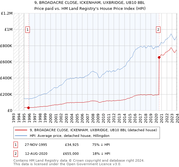 9, BROADACRE CLOSE, ICKENHAM, UXBRIDGE, UB10 8BL: Price paid vs HM Land Registry's House Price Index
