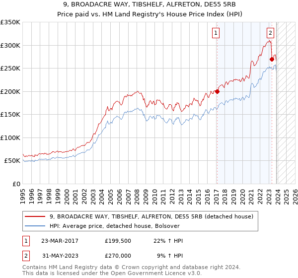 9, BROADACRE WAY, TIBSHELF, ALFRETON, DE55 5RB: Price paid vs HM Land Registry's House Price Index
