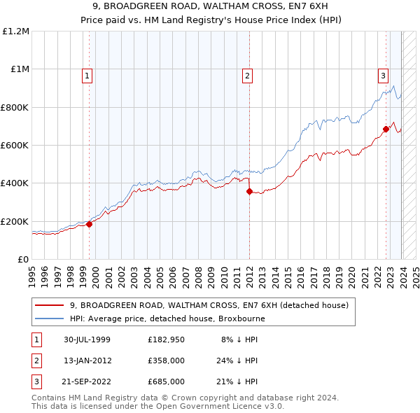 9, BROADGREEN ROAD, WALTHAM CROSS, EN7 6XH: Price paid vs HM Land Registry's House Price Index
