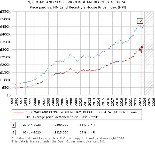 9, BROADLAND CLOSE, WORLINGHAM, BECCLES, NR34 7AT: Price paid vs HM Land Registry's House Price Index