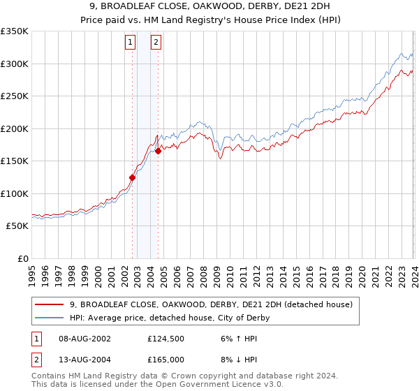 9, BROADLEAF CLOSE, OAKWOOD, DERBY, DE21 2DH: Price paid vs HM Land Registry's House Price Index