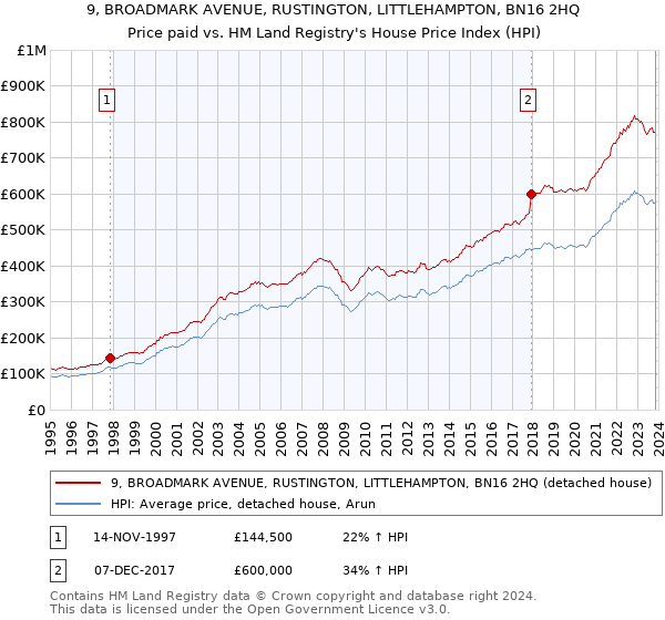 9, BROADMARK AVENUE, RUSTINGTON, LITTLEHAMPTON, BN16 2HQ: Price paid vs HM Land Registry's House Price Index