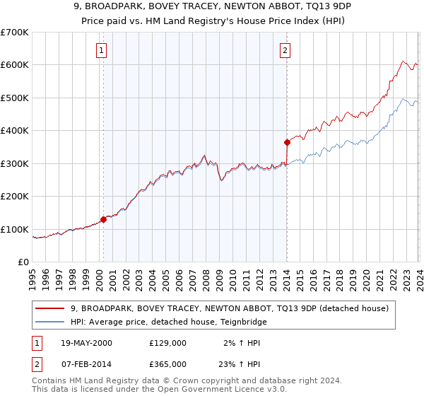 9, BROADPARK, BOVEY TRACEY, NEWTON ABBOT, TQ13 9DP: Price paid vs HM Land Registry's House Price Index