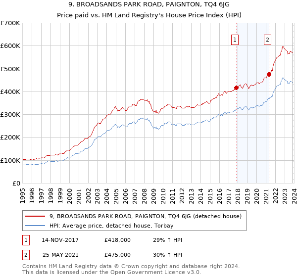 9, BROADSANDS PARK ROAD, PAIGNTON, TQ4 6JG: Price paid vs HM Land Registry's House Price Index