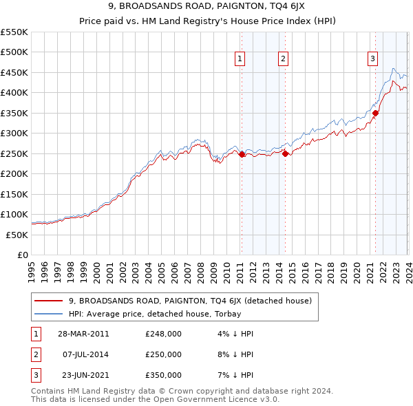 9, BROADSANDS ROAD, PAIGNTON, TQ4 6JX: Price paid vs HM Land Registry's House Price Index