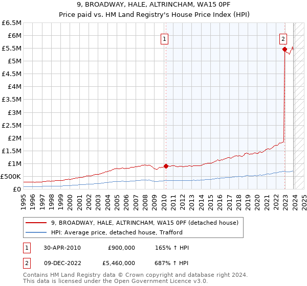 9, BROADWAY, HALE, ALTRINCHAM, WA15 0PF: Price paid vs HM Land Registry's House Price Index