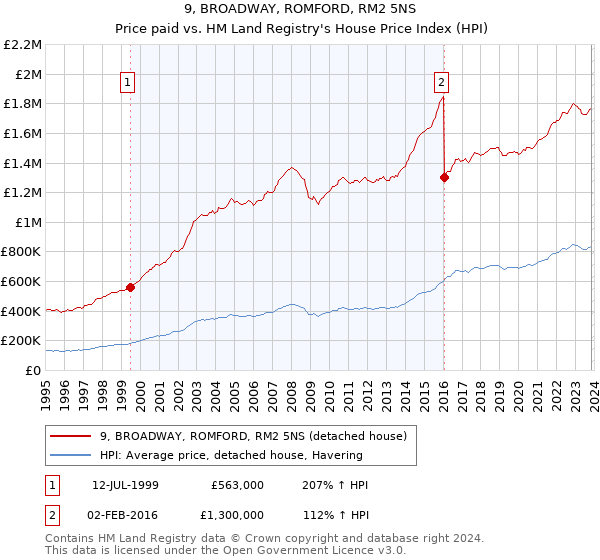 9, BROADWAY, ROMFORD, RM2 5NS: Price paid vs HM Land Registry's House Price Index