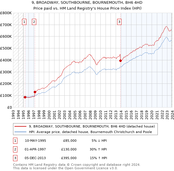 9, BROADWAY, SOUTHBOURNE, BOURNEMOUTH, BH6 4HD: Price paid vs HM Land Registry's House Price Index