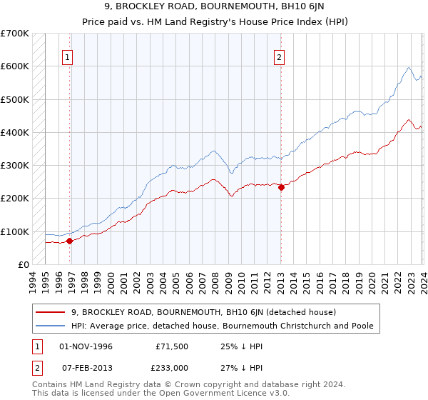 9, BROCKLEY ROAD, BOURNEMOUTH, BH10 6JN: Price paid vs HM Land Registry's House Price Index