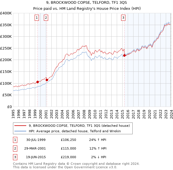 9, BROCKWOOD COPSE, TELFORD, TF1 3QS: Price paid vs HM Land Registry's House Price Index