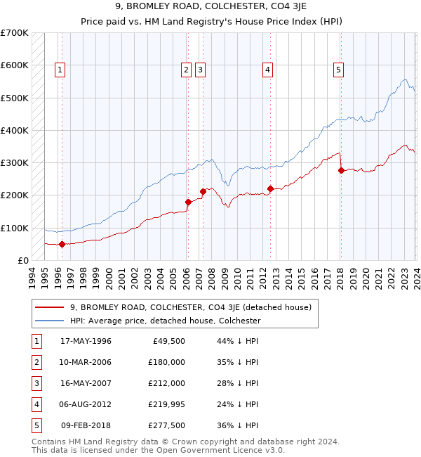 9, BROMLEY ROAD, COLCHESTER, CO4 3JE: Price paid vs HM Land Registry's House Price Index