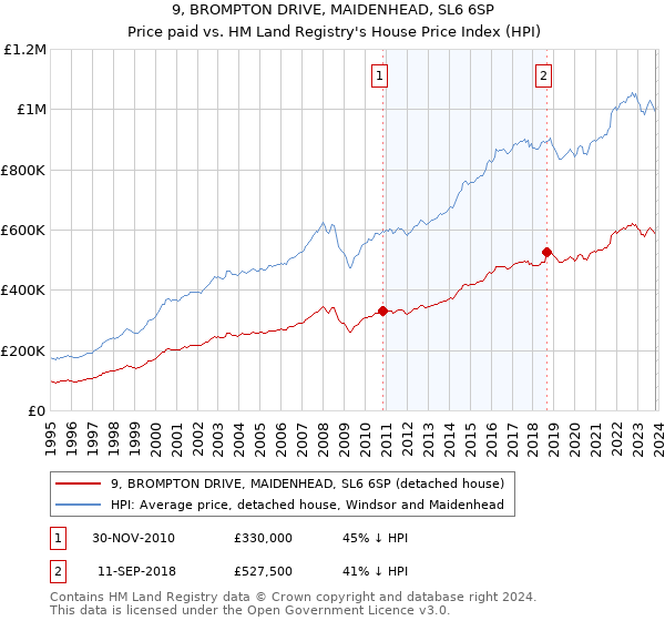 9, BROMPTON DRIVE, MAIDENHEAD, SL6 6SP: Price paid vs HM Land Registry's House Price Index