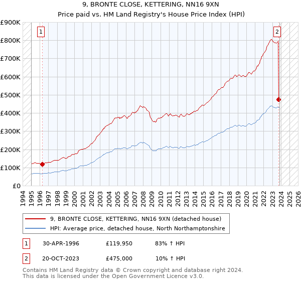 9, BRONTE CLOSE, KETTERING, NN16 9XN: Price paid vs HM Land Registry's House Price Index