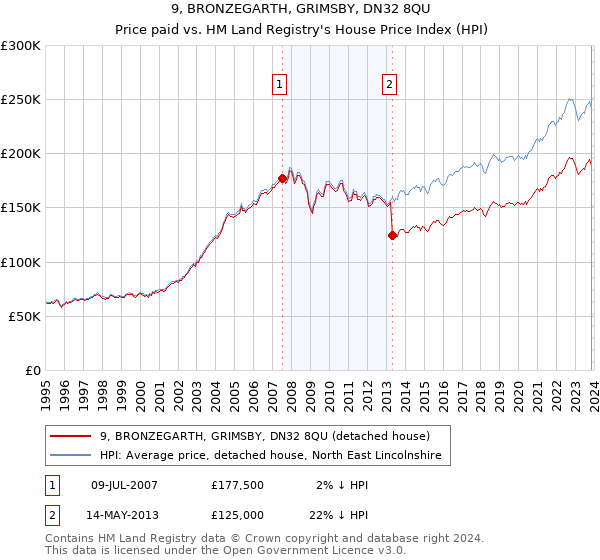 9, BRONZEGARTH, GRIMSBY, DN32 8QU: Price paid vs HM Land Registry's House Price Index