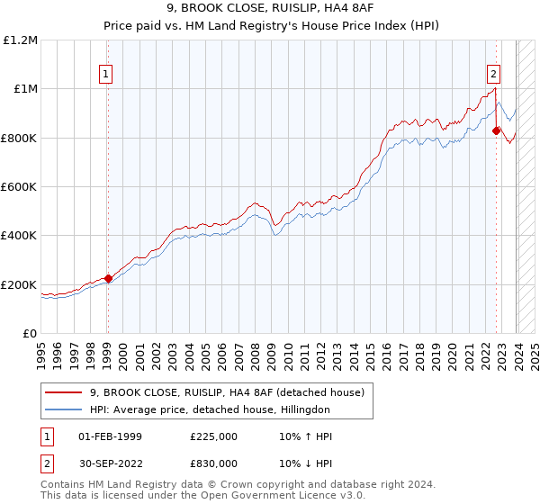 9, BROOK CLOSE, RUISLIP, HA4 8AF: Price paid vs HM Land Registry's House Price Index