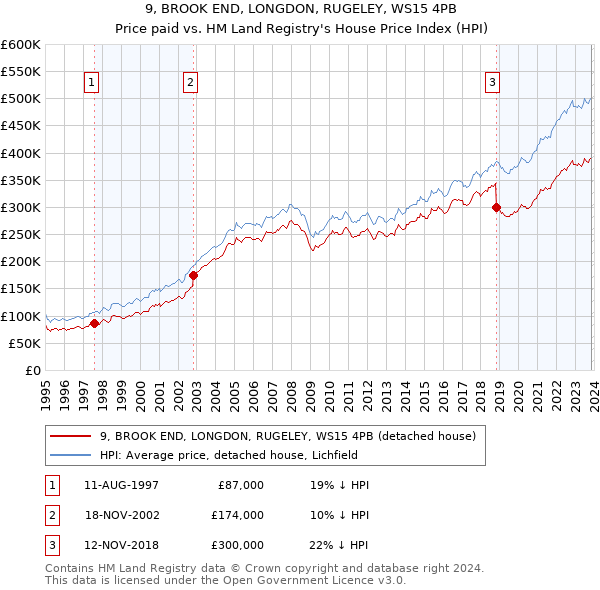 9, BROOK END, LONGDON, RUGELEY, WS15 4PB: Price paid vs HM Land Registry's House Price Index