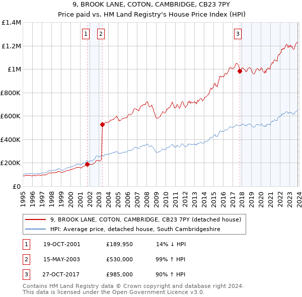 9, BROOK LANE, COTON, CAMBRIDGE, CB23 7PY: Price paid vs HM Land Registry's House Price Index