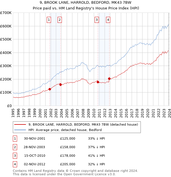 9, BROOK LANE, HARROLD, BEDFORD, MK43 7BW: Price paid vs HM Land Registry's House Price Index