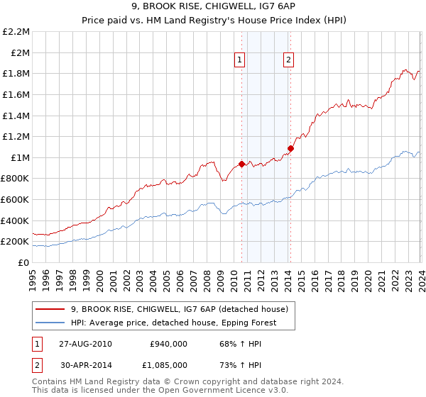 9, BROOK RISE, CHIGWELL, IG7 6AP: Price paid vs HM Land Registry's House Price Index