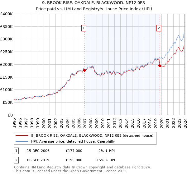9, BROOK RISE, OAKDALE, BLACKWOOD, NP12 0ES: Price paid vs HM Land Registry's House Price Index