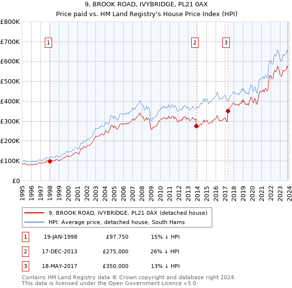 9, BROOK ROAD, IVYBRIDGE, PL21 0AX: Price paid vs HM Land Registry's House Price Index