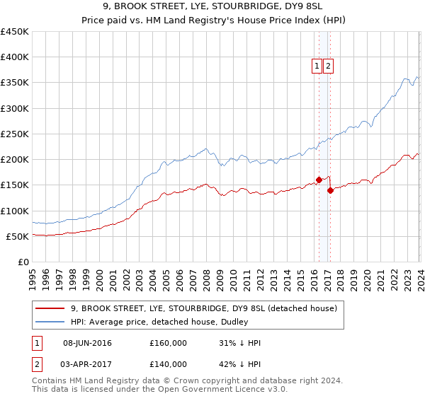 9, BROOK STREET, LYE, STOURBRIDGE, DY9 8SL: Price paid vs HM Land Registry's House Price Index