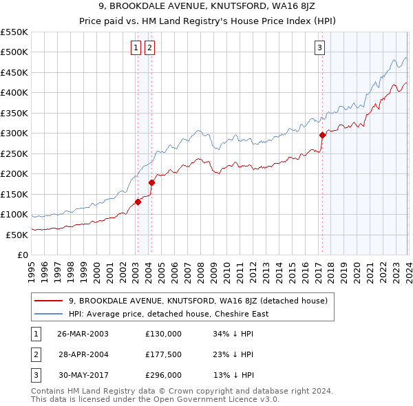9, BROOKDALE AVENUE, KNUTSFORD, WA16 8JZ: Price paid vs HM Land Registry's House Price Index