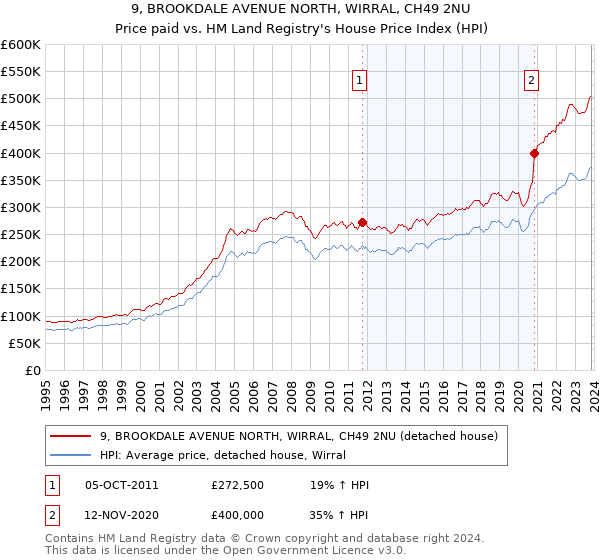 9, BROOKDALE AVENUE NORTH, WIRRAL, CH49 2NU: Price paid vs HM Land Registry's House Price Index