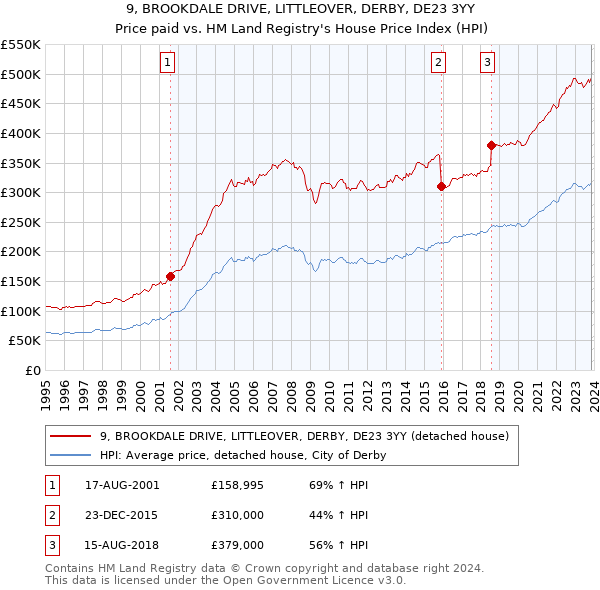 9, BROOKDALE DRIVE, LITTLEOVER, DERBY, DE23 3YY: Price paid vs HM Land Registry's House Price Index