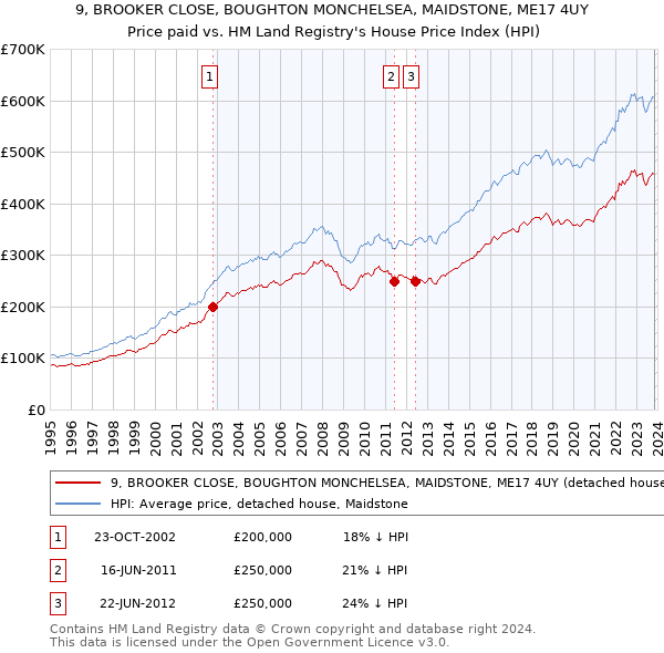 9, BROOKER CLOSE, BOUGHTON MONCHELSEA, MAIDSTONE, ME17 4UY: Price paid vs HM Land Registry's House Price Index