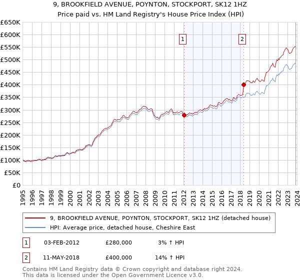 9, BROOKFIELD AVENUE, POYNTON, STOCKPORT, SK12 1HZ: Price paid vs HM Land Registry's House Price Index