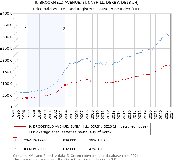 9, BROOKFIELD AVENUE, SUNNYHILL, DERBY, DE23 1HJ: Price paid vs HM Land Registry's House Price Index