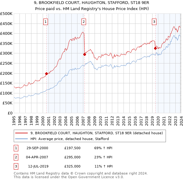 9, BROOKFIELD COURT, HAUGHTON, STAFFORD, ST18 9ER: Price paid vs HM Land Registry's House Price Index