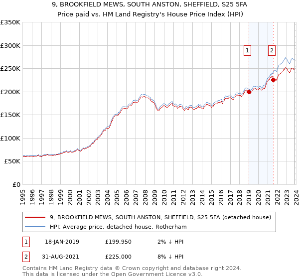 9, BROOKFIELD MEWS, SOUTH ANSTON, SHEFFIELD, S25 5FA: Price paid vs HM Land Registry's House Price Index