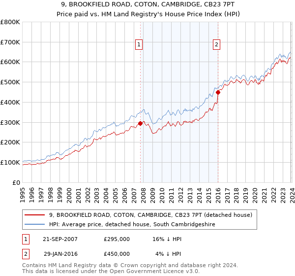 9, BROOKFIELD ROAD, COTON, CAMBRIDGE, CB23 7PT: Price paid vs HM Land Registry's House Price Index