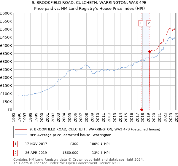 9, BROOKFIELD ROAD, CULCHETH, WARRINGTON, WA3 4PB: Price paid vs HM Land Registry's House Price Index