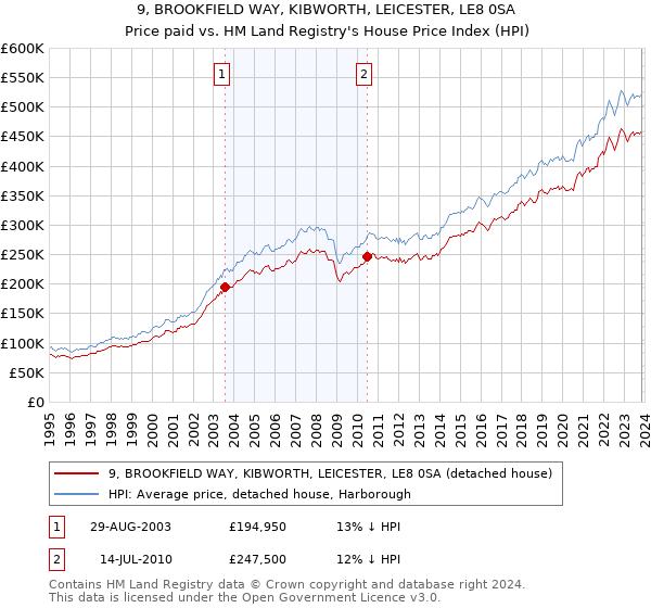 9, BROOKFIELD WAY, KIBWORTH, LEICESTER, LE8 0SA: Price paid vs HM Land Registry's House Price Index