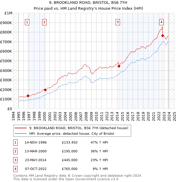 9, BROOKLAND ROAD, BRISTOL, BS6 7YH: Price paid vs HM Land Registry's House Price Index