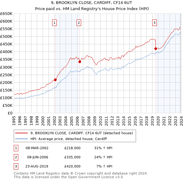 9, BROOKLYN CLOSE, CARDIFF, CF14 6UT: Price paid vs HM Land Registry's House Price Index