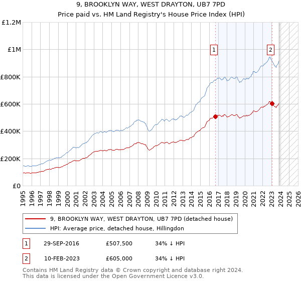 9, BROOKLYN WAY, WEST DRAYTON, UB7 7PD: Price paid vs HM Land Registry's House Price Index