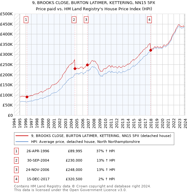 9, BROOKS CLOSE, BURTON LATIMER, KETTERING, NN15 5PX: Price paid vs HM Land Registry's House Price Index
