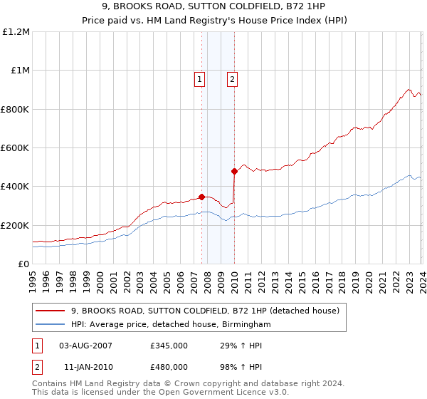 9, BROOKS ROAD, SUTTON COLDFIELD, B72 1HP: Price paid vs HM Land Registry's House Price Index