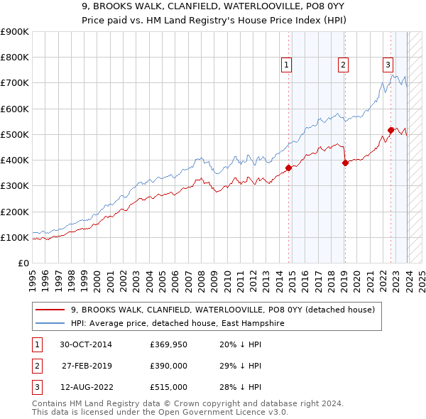 9, BROOKS WALK, CLANFIELD, WATERLOOVILLE, PO8 0YY: Price paid vs HM Land Registry's House Price Index